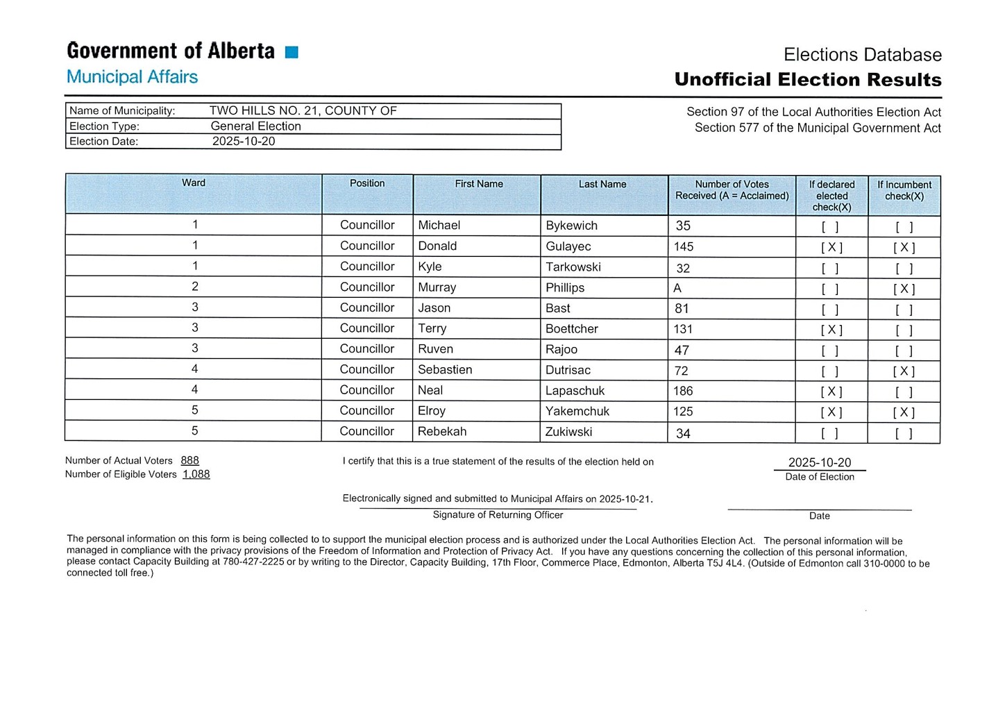 2025 Election UNOFFICIAL Results Municipal Affairs